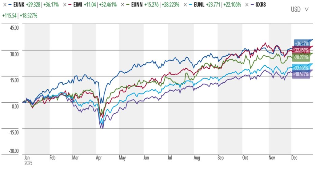 Výnos evropských akcií